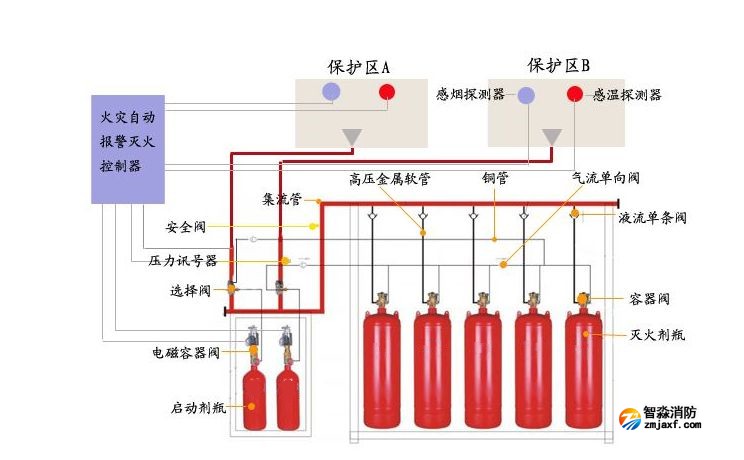 如何選擇合適的氣體滅火系統(tǒng)