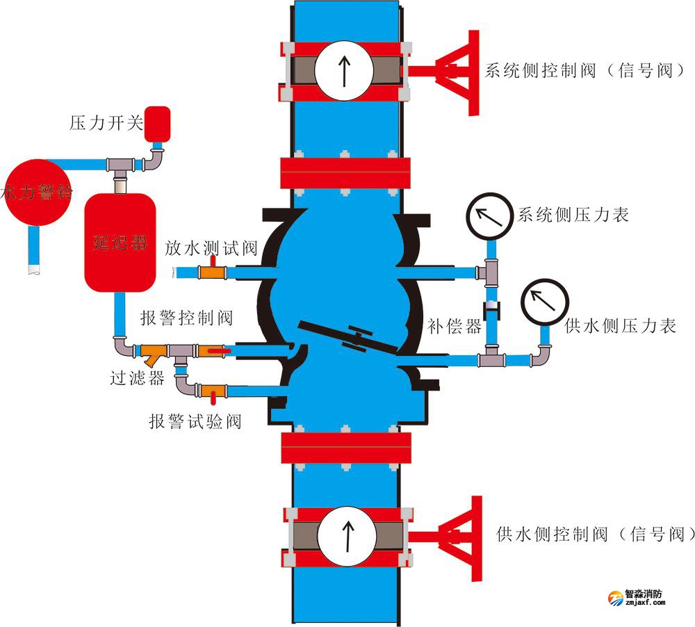 江蘇消防工程改造分享：濕式報(bào)警閥組！