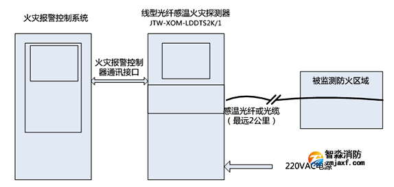 JTW-XOM-LDDTS4K分布式光纖測溫系統