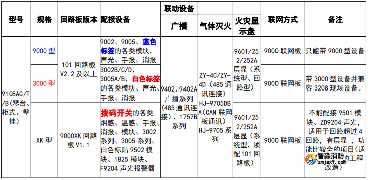JB-9108A火災報警控制器系列規格說明