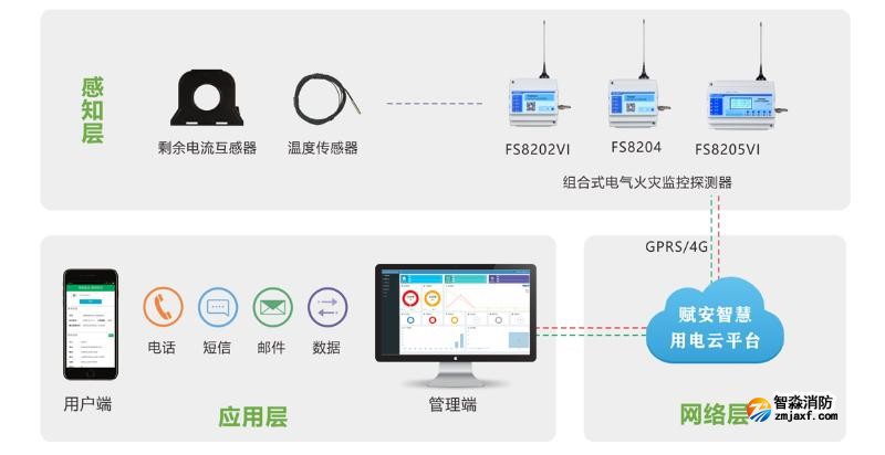 賦安消防智慧用電安全系統