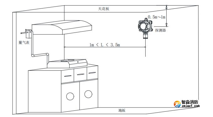 GT-FS2023(Ex)工業及商業用途點型可燃氣體探測器安裝位置
