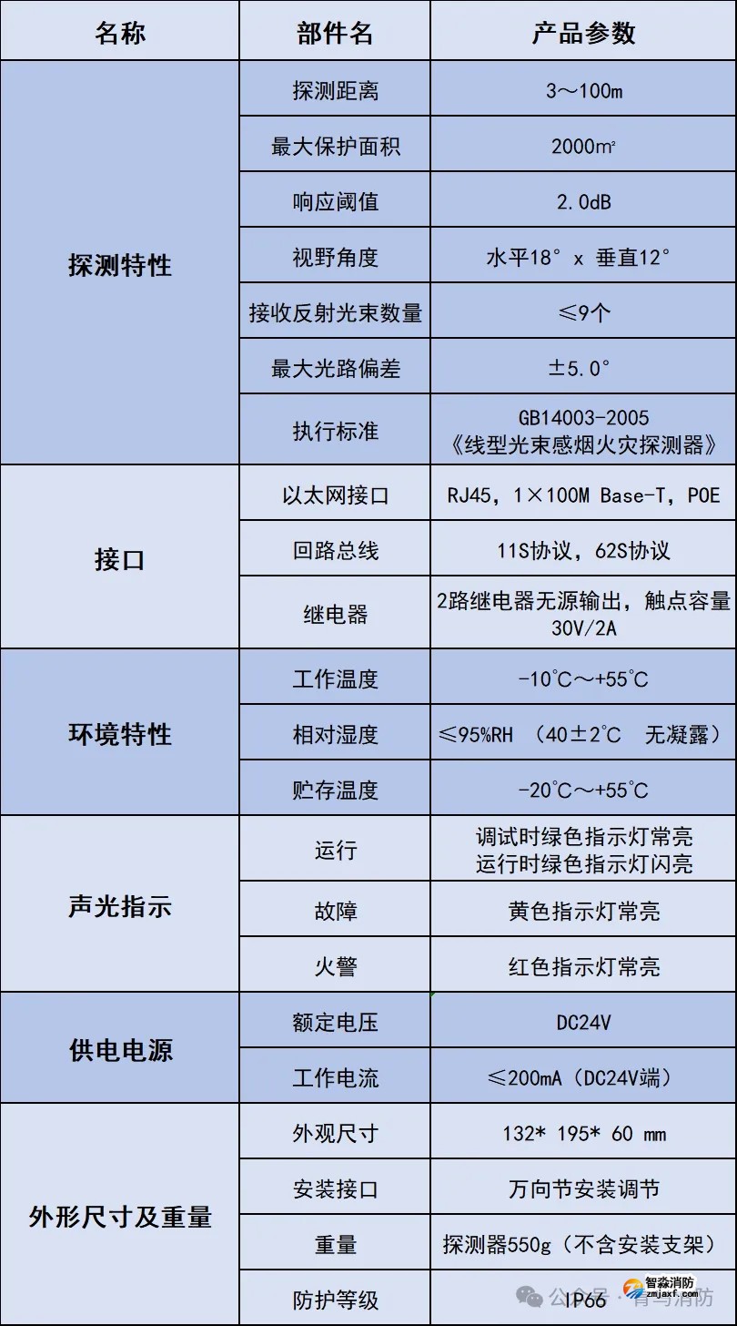 青鳥消防IUID/S-JBF-R100紅紫外雙鑒成像立體感煙探測器產品參數