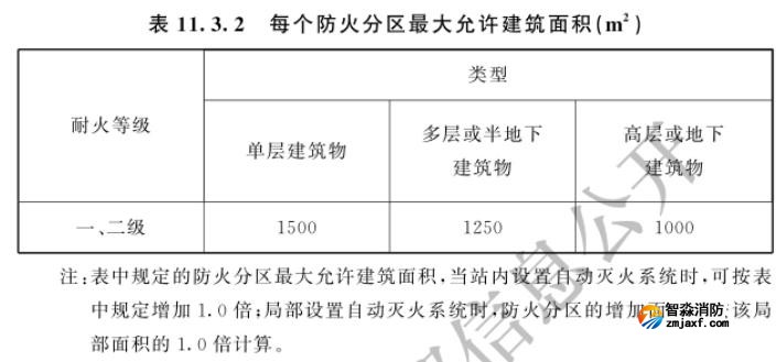 每個防火分區的最大允許建筑面積