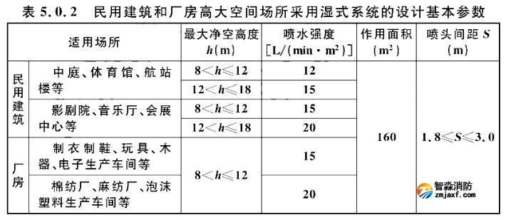 民用建筑和廠房高大空間場所采用濕式系統的設計基本參數