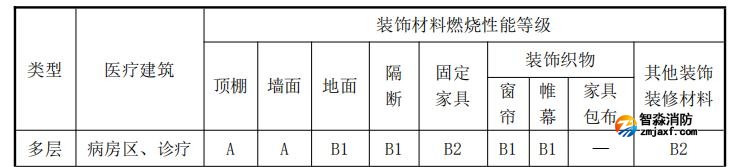 醫療建筑內部裝修材料燃燒性能等級應符合下表規定