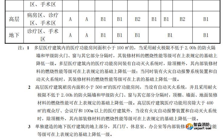 醫療建筑內部裝修材料燃燒性能等級應符合下表規定