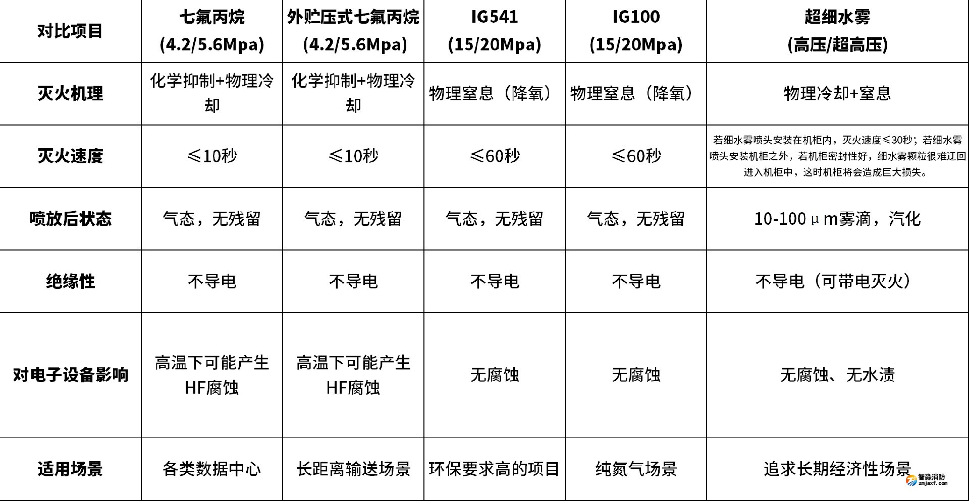 五大類滅火系統(tǒng)技術(shù)參數(shù)對比