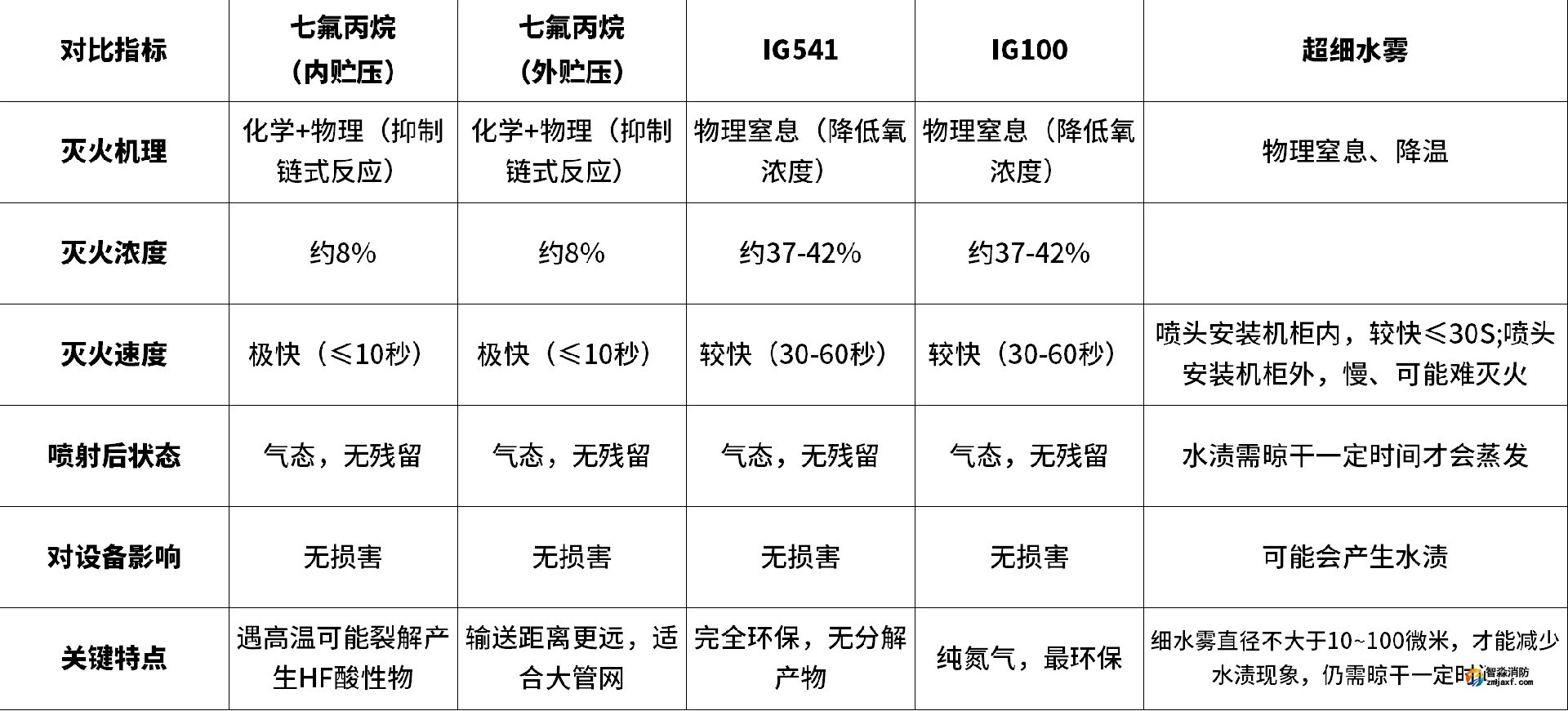 滅火效果對比分析