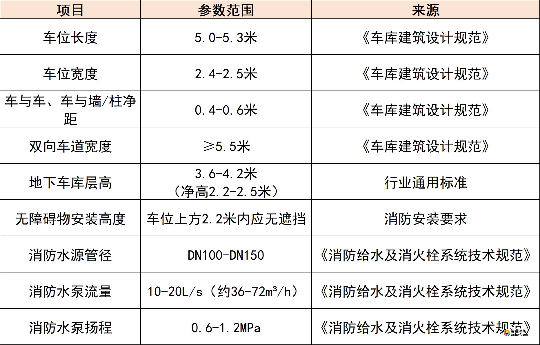 地下車庫車位尺寸與設施參數