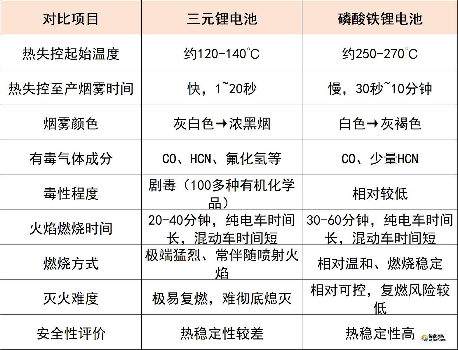 三元鋰與磷酸鐵鋰電池火災特點對比