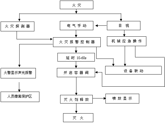 高壓二氧化碳氣體自動滅火系統