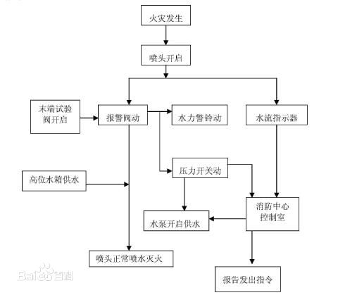 濕式系統原理圖