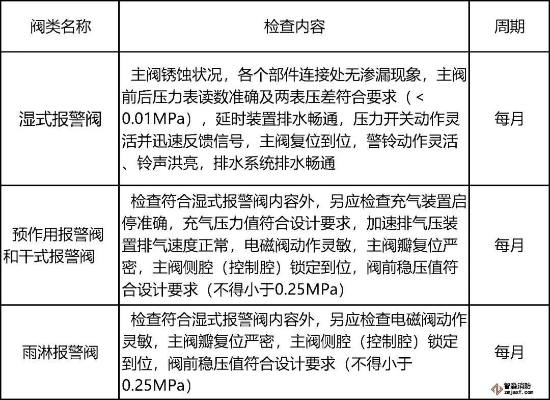 報警閥維護管理表