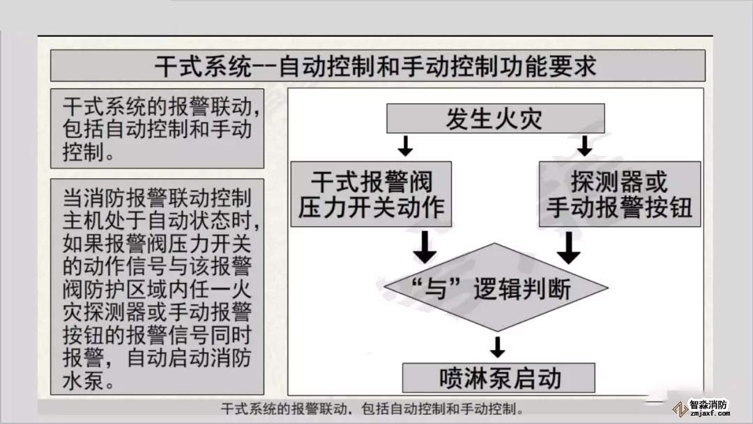 干式系統報警聯動及連鎖控制3