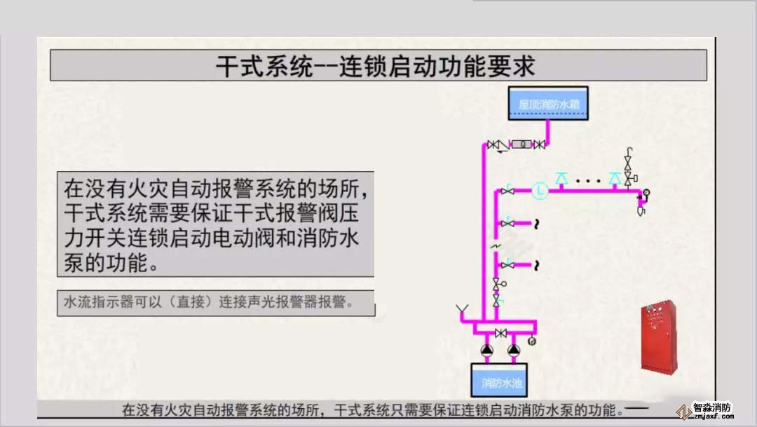 干式系統報警聯動及連鎖控制9