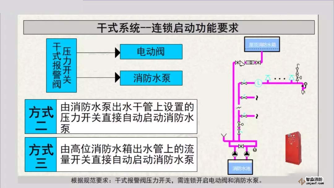 干式系統報警聯動及連鎖控制7