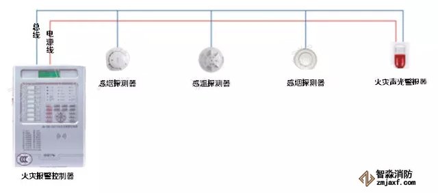 火災自動報警系統