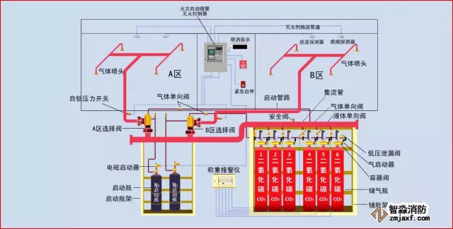 二氧化碳滅火系統操作