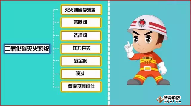 二氧化碳滅火系統
