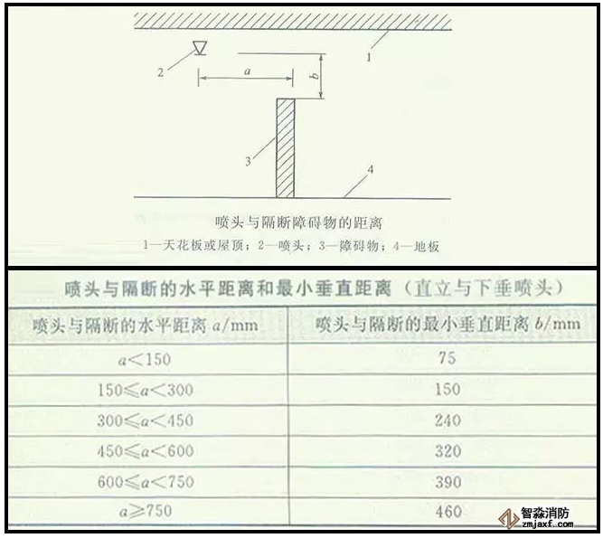 噴淋怎么安裝才規范？12項噴淋安裝要點示例總結！