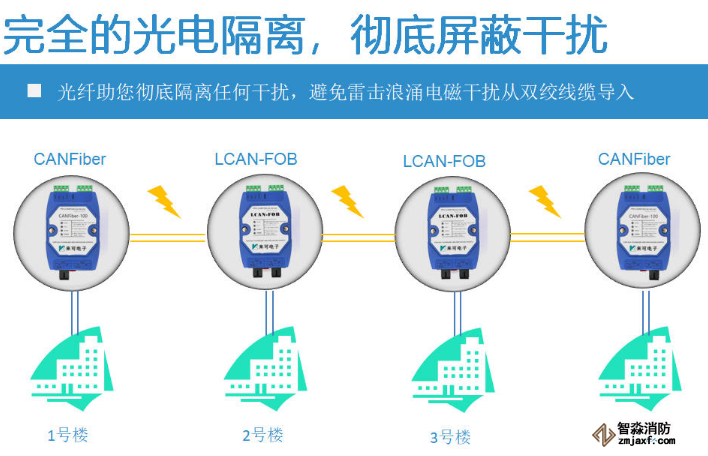 適配國內主流消防主機的CAN光纖轉換器