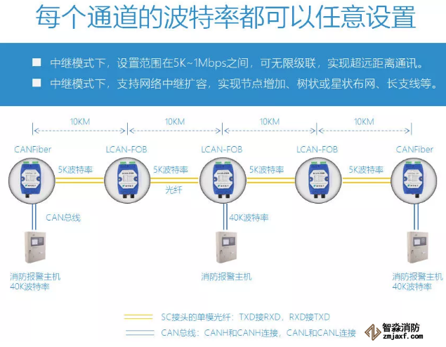 適配國內主流消防主機的CAN光纖轉換器