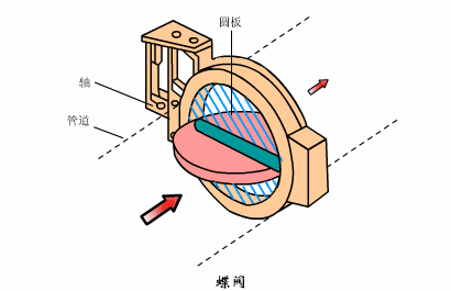蝶閥工作原理圖