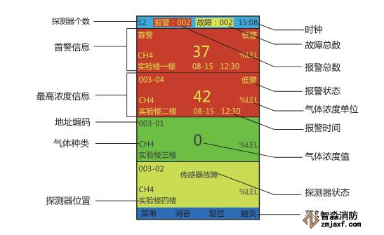 氣體報警控制器顯示屏