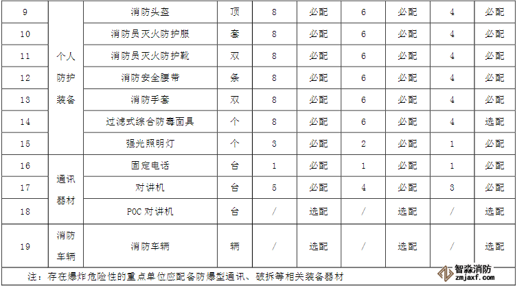 微型消防站器材裝備配備標準清單