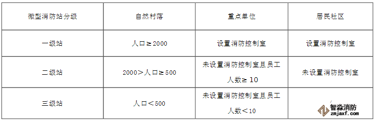 微型消防站分級標準