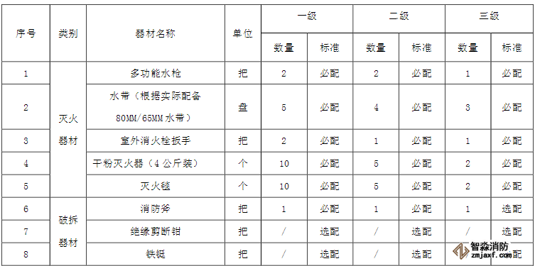 微型消防站器材裝備配備標準清單