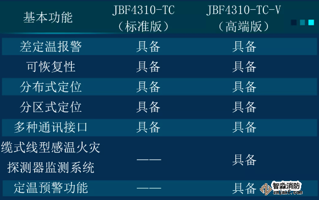 JTW-LD-JBF4310型線型感溫火災探測系統可分為標準版和高端版兩款產品對比