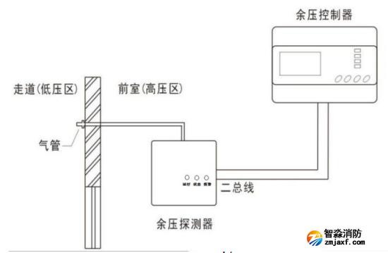 Rynon冉能余壓監控系統電梯前室與過道安裝示意圖