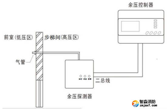 Rynon冉能余壓監控系統步梯樓道與電梯前室安裝示意圖
