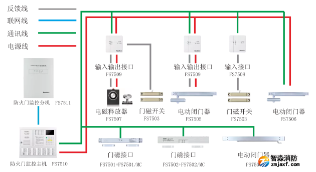 賦安消防防火門監控系統圖